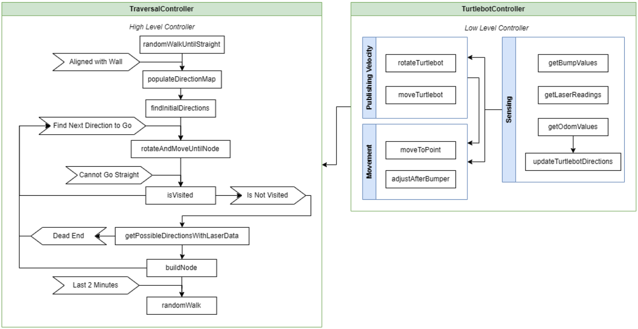 ControllerFlowChart